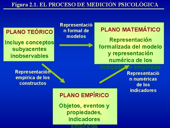 Figura 2. 1. EL PROCESO DE MEDICIÓN PSICOLÓGICA PLANO TEÓRICO Incluye conceptos subyacentes inobservables