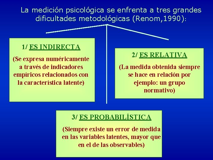 La medición psicológica se enfrenta a tres grandes dificultades metodológicas (Renom, 1990): 1/ ES