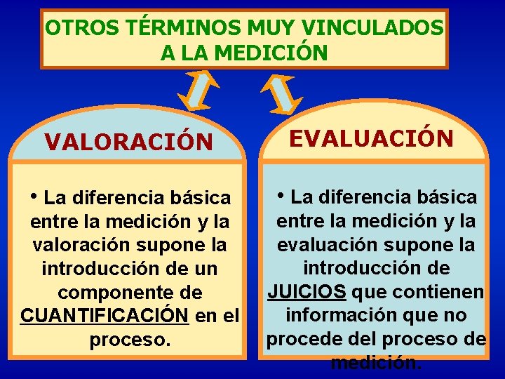 OTROS TÉRMINOS MUY VINCULADOS A LA MEDICIÓN VALORACIÓN EVALUACIÓN • La diferencia básica entre