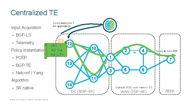 Centralized TE Input Acquisition • BGP-LS • Telemetry Policy Instantiation • PCEP • BGP-TE