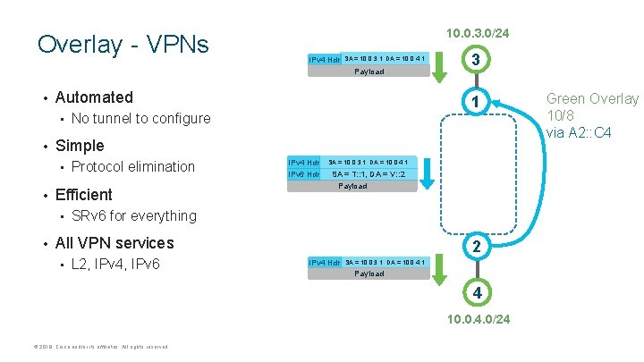 Overlay - VPNs 10. 0. 3. 0/24 IPv 4 Hdr SA = 10. 0.