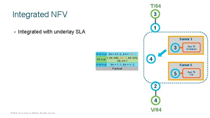 T/64 Integrated NFV • 3 1 Integrated with underlay SLA Server 3 3 IPv