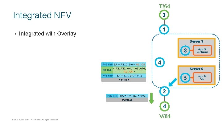 T/64 Integrated NFV • 3 1 Integrated with Overlay Server 3 3 IPv 6