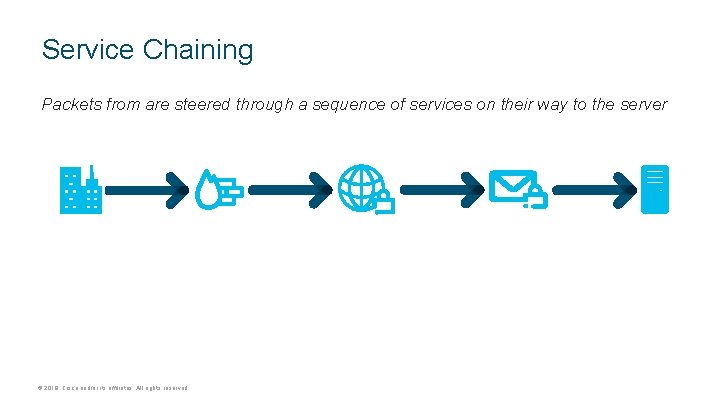 Service Chaining Packets from are steered through a sequence of services on their way