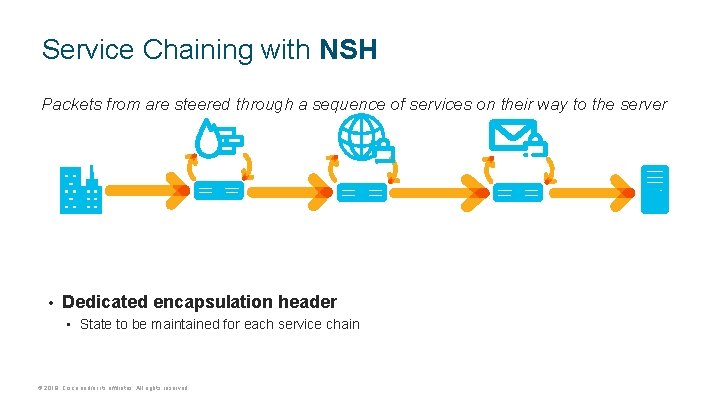 Service Chaining with NSH Packets from are steered through a sequence of services on
