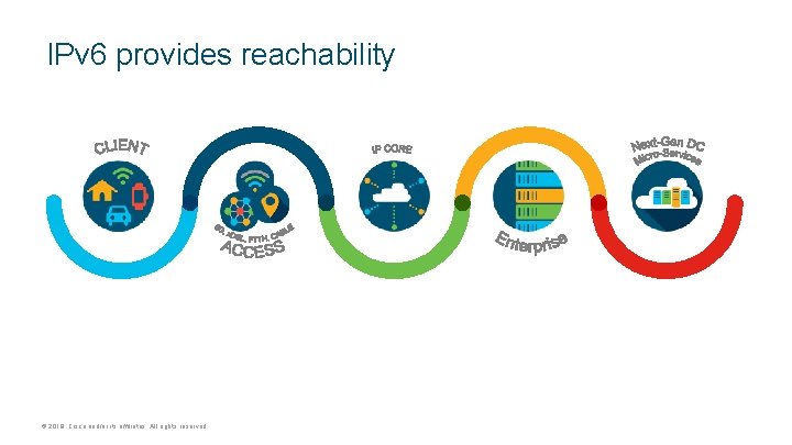 IPv 6 provides reachability © 2018 Cisco and/or its affiliates. All rights reserved. 