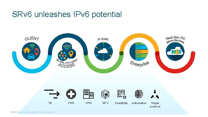 SRv 6 unleashes IPv 6 potential TE © 2018 Cisco and/or its affiliates. All