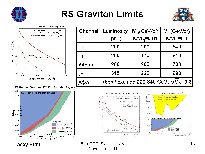 RS Graviton Limits Channel Luminosity MG(Ge. V/c 2) (pb-1) K/MPl=0. 01 K/MPl=0. 1 ee