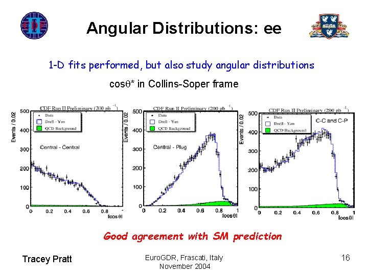 Angular Distributions: ee 1 -D fits performed, but also study angular distributions cos * Angular Distributions: ee 1 -D fits performed, but also study angular distributions cos *
