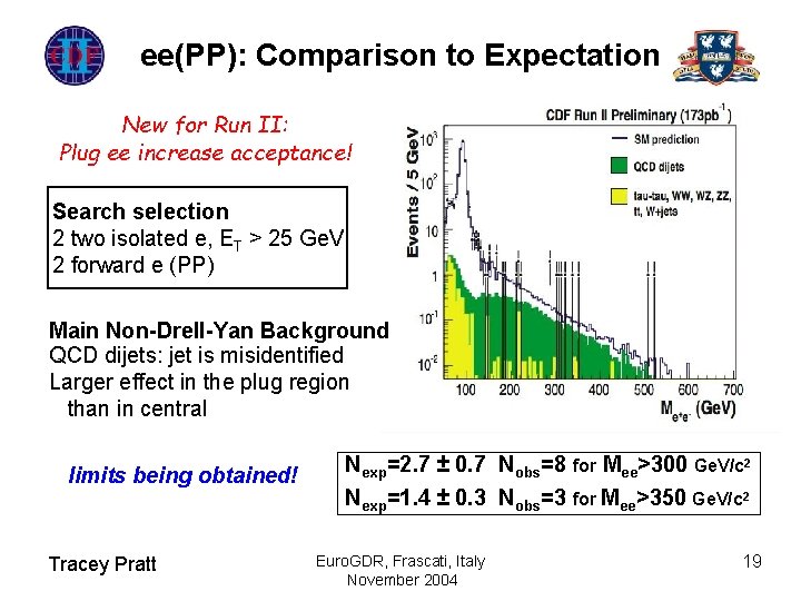 ee(PP): Comparison to Expectation New for Run II: Plug ee increase acceptance! Search selection