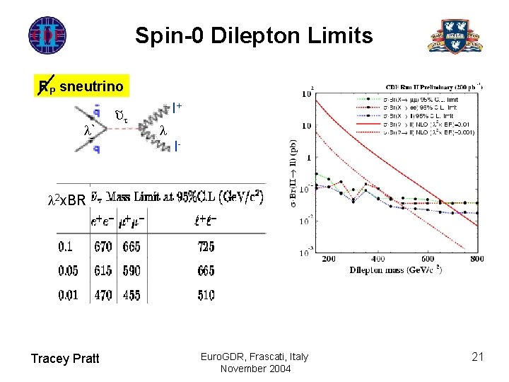 Spin-0 Dilepton Limits RP sneutrino ` l+ l- 2 x. BR Tracey Pratt Euro.