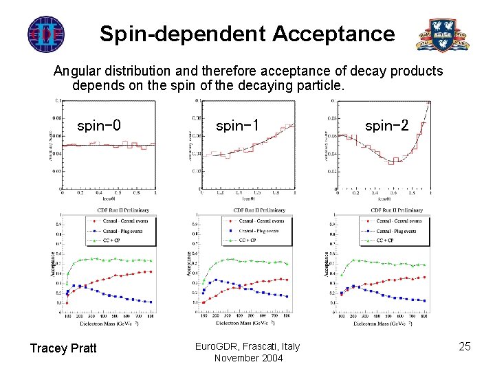 Spin-dependent Acceptance Angular distribution and therefore acceptance of decay products depends on the spin