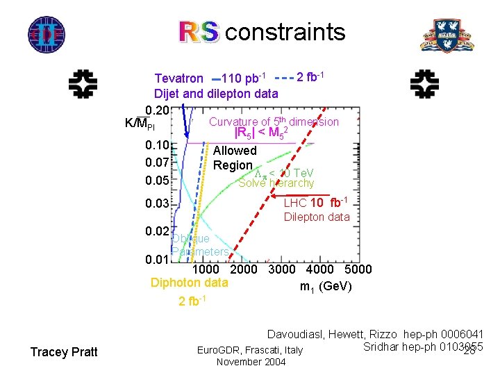 constraints 2 fb-1 Tevatron 110 pb-1 Dijet and dilepton data 0. 20 Curvature of