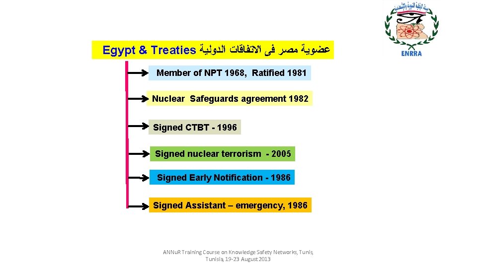 Egypt & Treaties ﻋﻀﻮﻳﺔ ﻣﺼﺮ ﻓﻰ ﺍﻻﺗﻔﺎﻗﺎﺕ ﺍﻟﺪﻭﻟﻴﺔ Member of NPT 1968, Ratified 1981