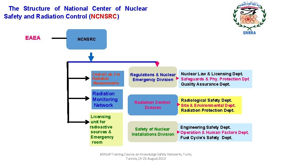 The Structure of National Center of Nuclear Safety and Radiation Control (NCNSRC) EAEA NCNSRC