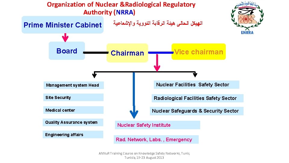 Organization of Nuclear &Radiological Regulatory Authority (NRRA) Prime Minister Cabinet Board Medical center Quality