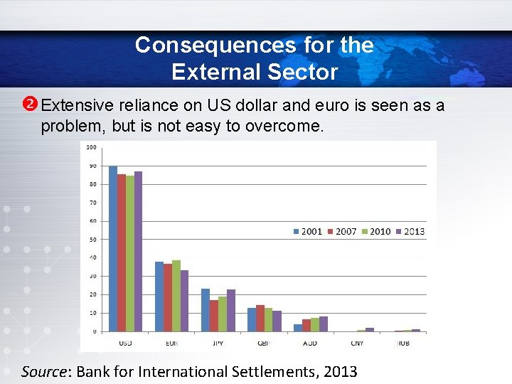 Consequences for the External Sector Extensive reliance on US dollar and euro is seen