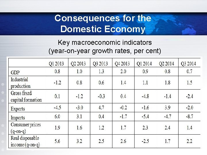 Consequences for the Domestic Economy Key macroeconomic indicators (year-on-year growth rates, per cent) 