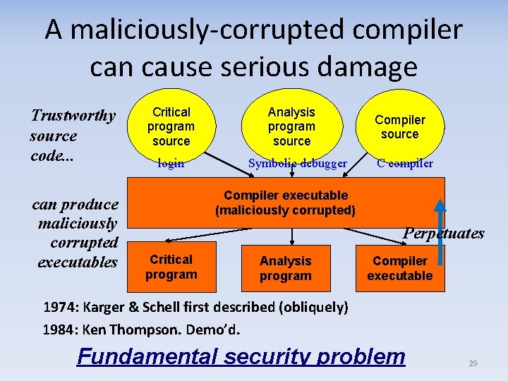 A maliciously-corrupted compiler can cause serious damage Trustworthy source code. . . can produce