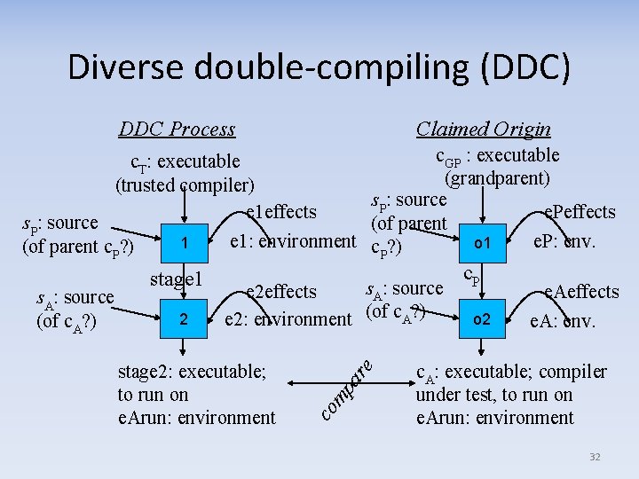 Diverse double-compiling (DDC) DDC Process Claimed Origin c. GP : executable (grandparent) s. P: