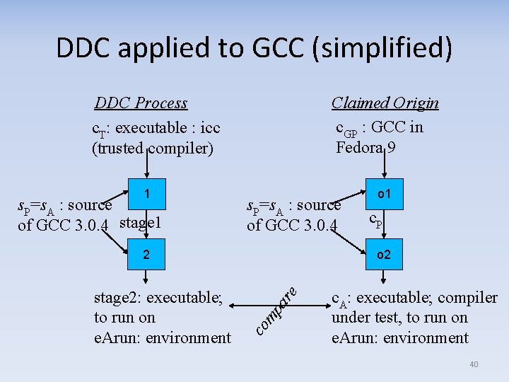 DDC applied to GCC (simplified) DDC Process c. T: executable : icc (trusted compiler)