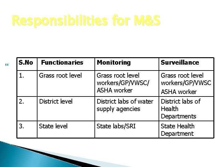 Responsibilities for M&S S. No Functionaries Monitoring Surveillance 1. Grass root level workers/GP/VWSC/ ASHA