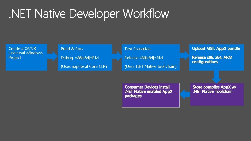 Create a C#/VB Universal Windows Project Build & Run Test Scenarios Debug x 86|x