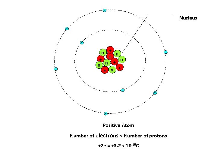 Nucleus - - n + + n - - - Positive Atom Number of
