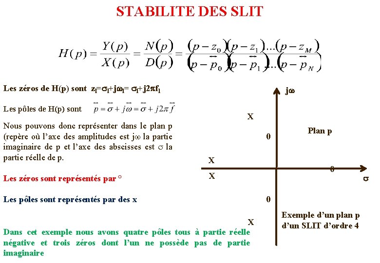 STABILITE DES SLIT Les zéros de H(p) sont zl= l+j 2 fl j Les