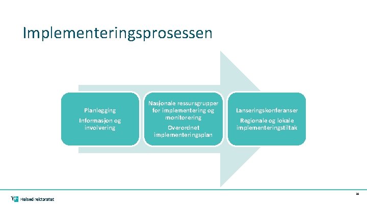 Implementeringsprosessen Planlegging Informasjon og involvering Nasjonale ressursgrupper for implementering og monitorering Overordnet implementeringsplan Lanseringskonferanser