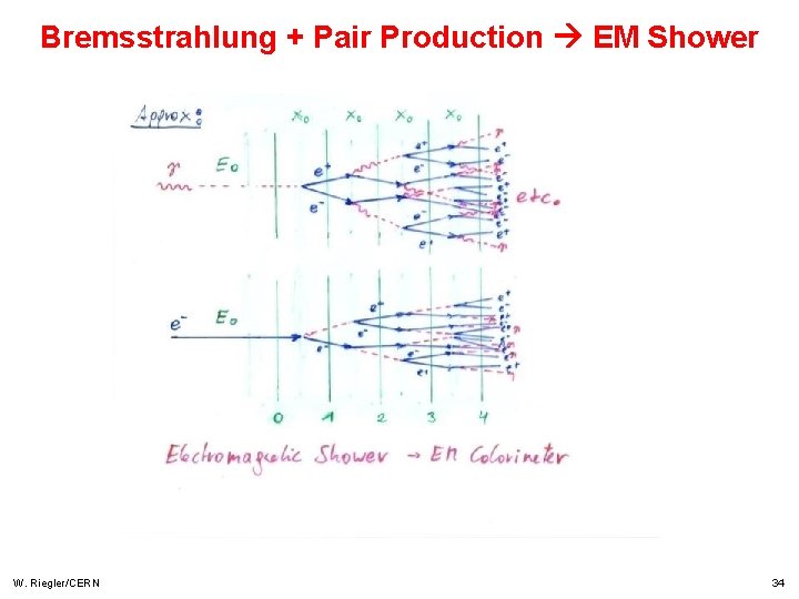 Bremsstrahlung + Pair Production EM Shower W. Riegler/CERN 34 