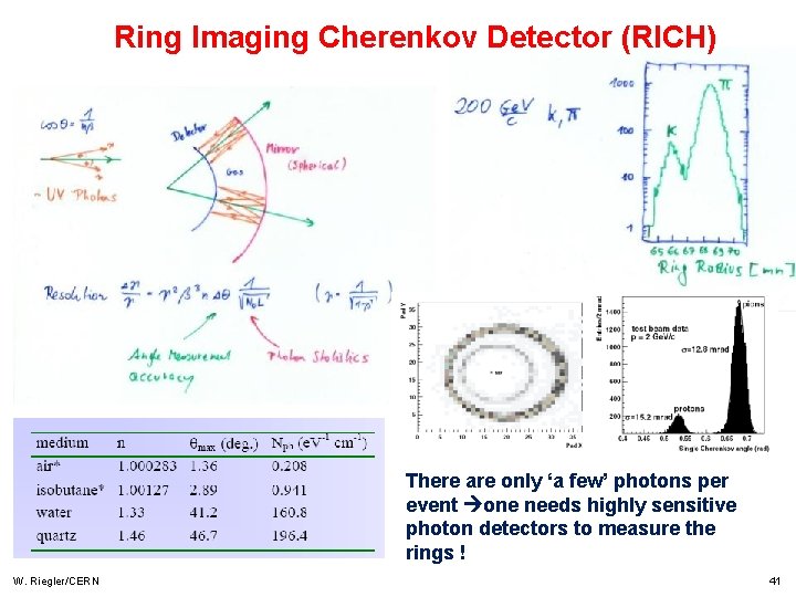 Ring Imaging Cherenkov Detector (RICH) There are only ‘a few’ photons per event one