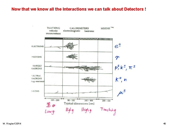 Now that we know all the Interactions we can talk about Detectors ! W.