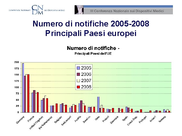  Numero di notifiche 2005 -2008 Principali Paesi europei 