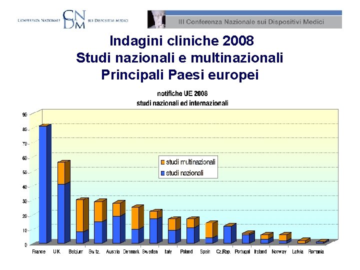  Indagini cliniche 2008 Studi nazionali e multinazionali Principali Paesi europei 