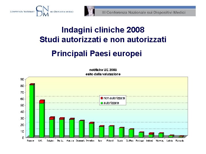 Indagini cliniche 2008 Studi autorizzati e non autorizzati Principali Paesi europei 