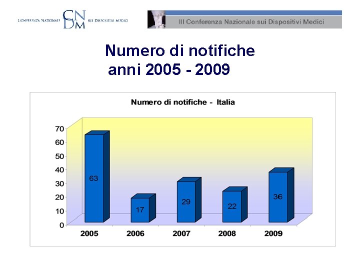 Numero di notifiche anni 2005 - 2009 