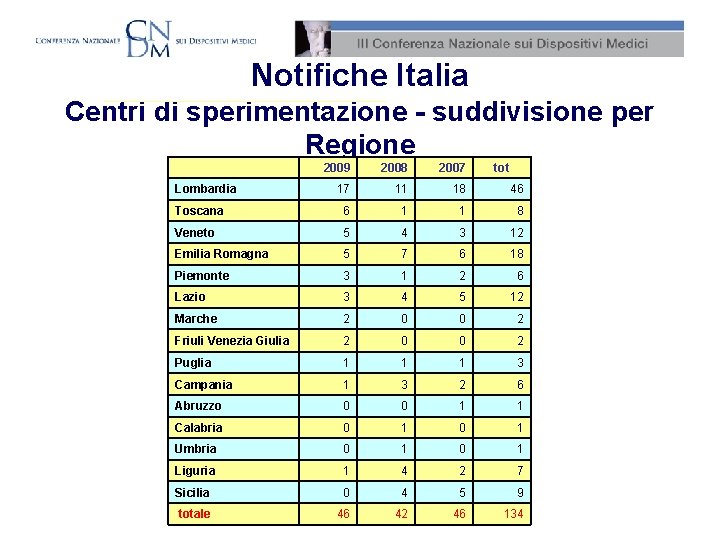 Notifiche Italia Centri di sperimentazione - suddivisione per Regione 2009 2008 2007 17 11