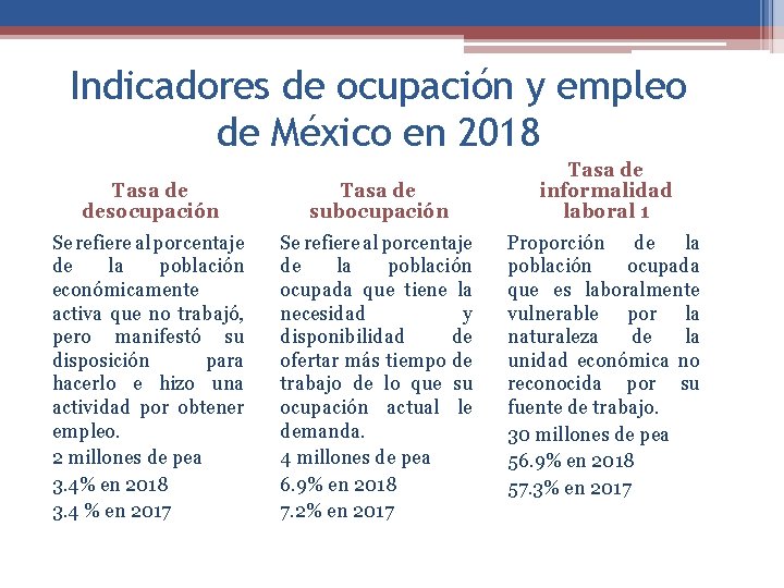 Indicadores de ocupación y empleo de México en 2018 Tasa de desocupación Tasa de