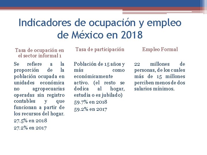 Indicadores de ocupación y empleo de México en 2018 Tasa de ocupación en el