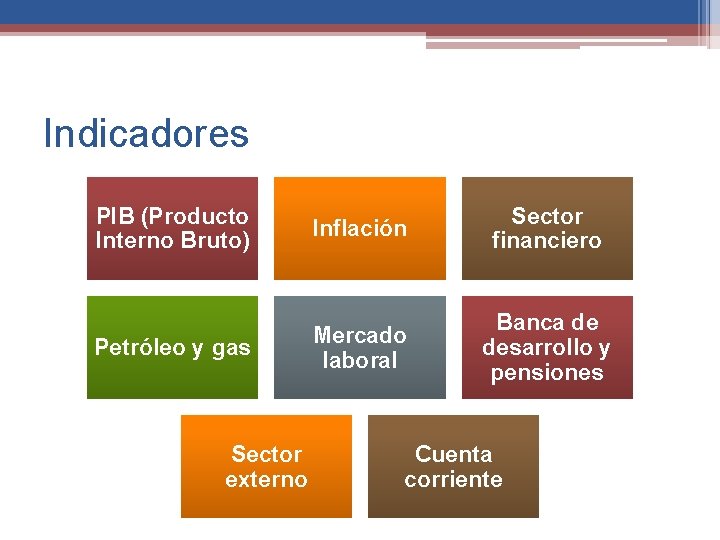 Indicadores PIB (Producto Interno Bruto) Inflación Sector financiero Petróleo y gas Mercado laboral Banca
