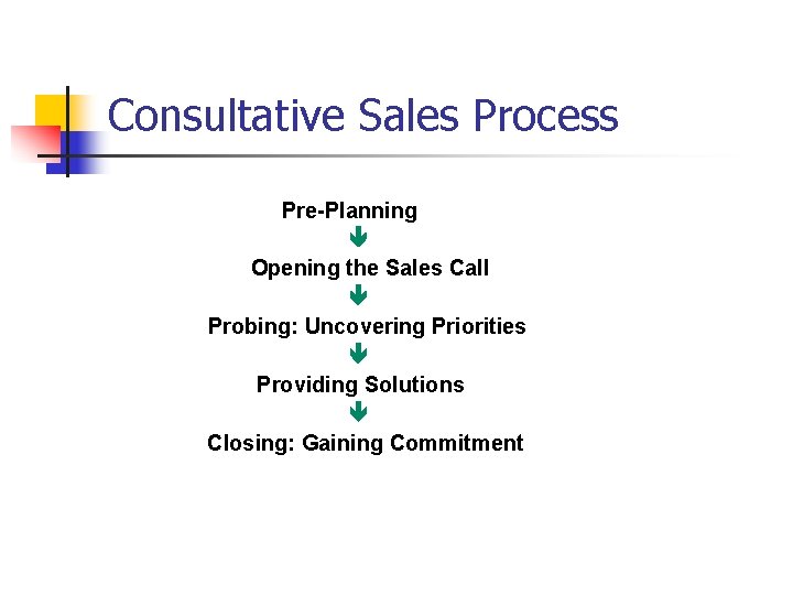 Consultative Sales Process Pre-Planning Opening the Sales Call Probing: Uncovering Priorities Providing Solutions Closing: