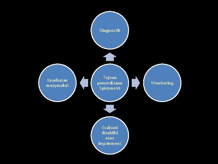 Diagnostik Kesehatan masyarakat Tujuan pemeriksaan Spirometri Evaluasi disabiliti atau impairment Monitoring 