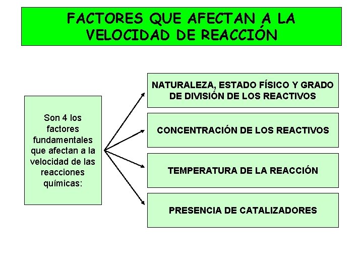 FACTORES QUE AFECTAN A LA VELOCIDAD DE REACCIÓN NATURALEZA, ESTADO FÍSICO Y GRADO DE