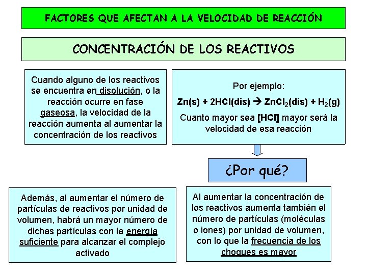 FACTORES QUE AFECTAN A LA VELOCIDAD DE REACCIÓN CONCENTRACIÓN DE LOS REACTIVOS Cuando alguno