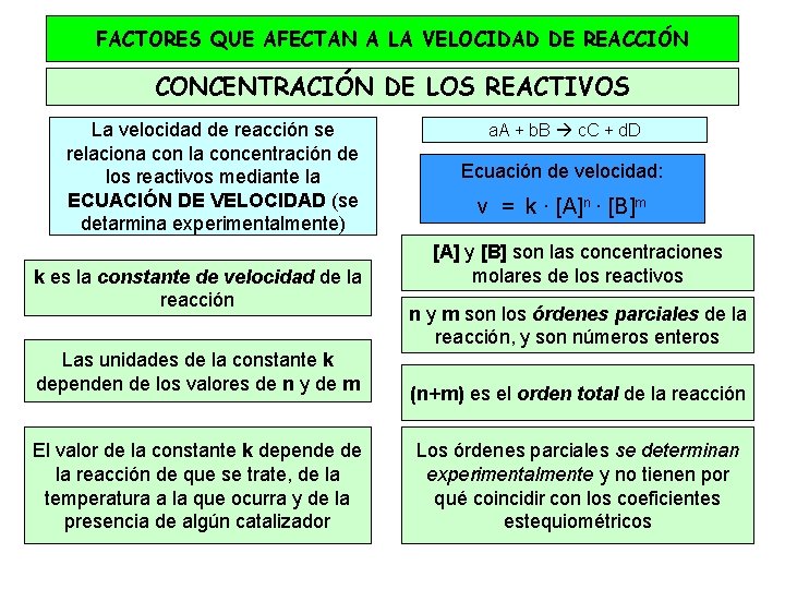 FACTORES QUE AFECTAN A LA VELOCIDAD DE REACCIÓN CONCENTRACIÓN DE LOS REACTIVOS La velocidad