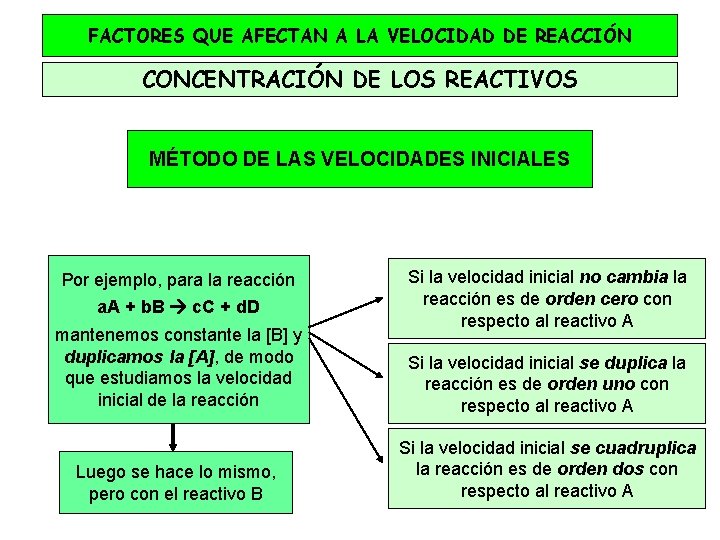 FACTORES QUE AFECTAN A LA VELOCIDAD DE REACCIÓN CONCENTRACIÓN DE LOS REACTIVOS MÉTODO DE