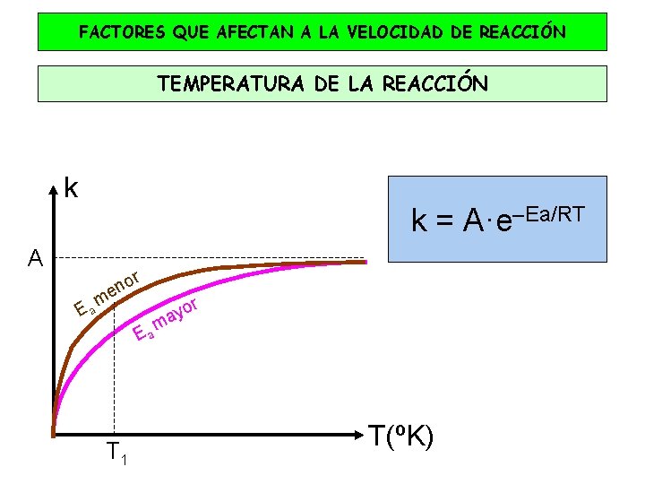 FACTORES QUE AFECTAN A LA VELOCIDAD DE REACCIÓN TEMPERATURA DE LA REACCIÓN k k