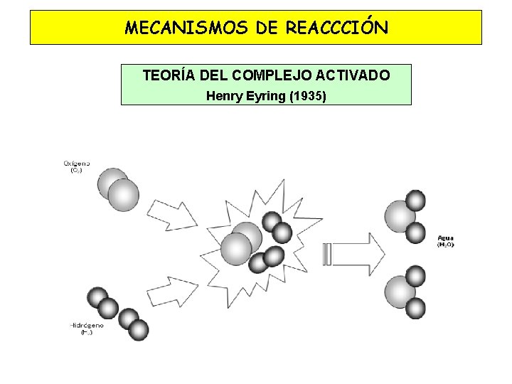 MECANISMOS DE REACCCIÓN TEORÍA DEL COMPLEJO ACTIVADO Henry Eyring (1935) 