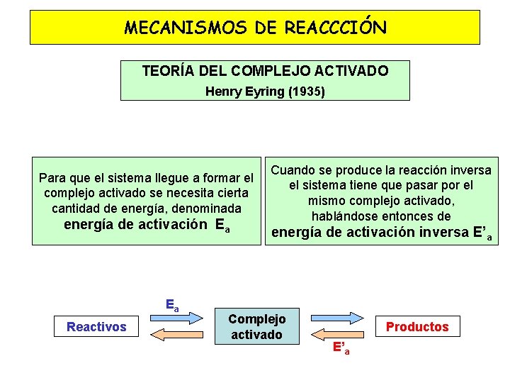 MECANISMOS DE REACCCIÓN TEORÍA DEL COMPLEJO ACTIVADO Henry Eyring (1935) Para que el sistema